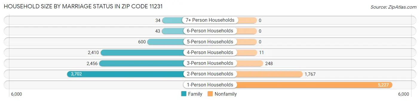 Household Size by Marriage Status in Zip Code 11231