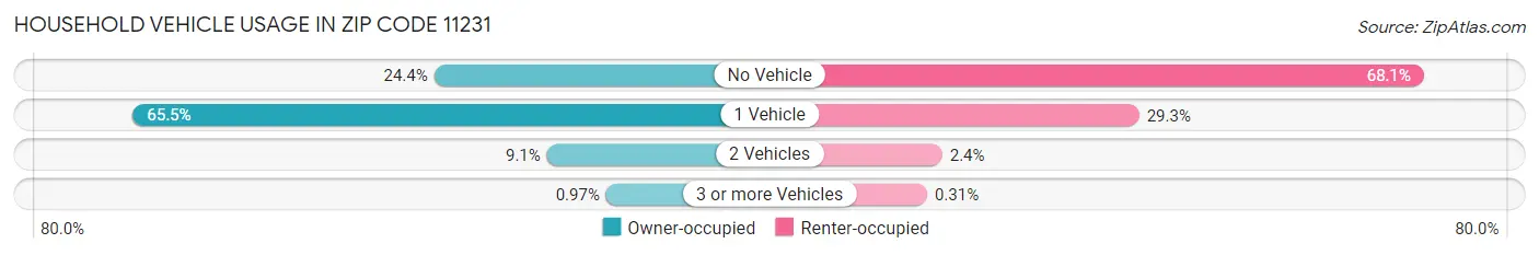 Household Vehicle Usage in Zip Code 11231