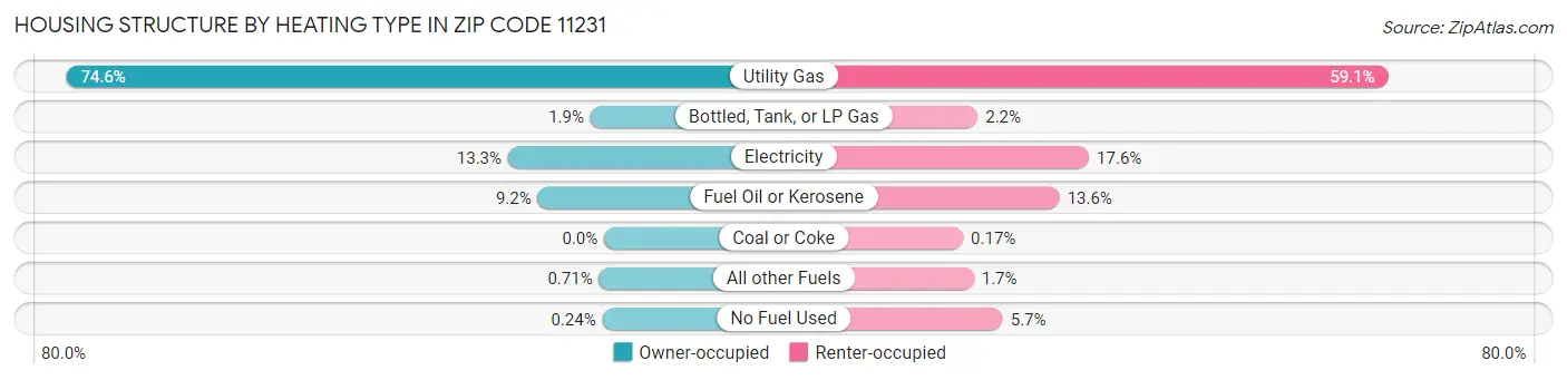 Housing Structure by Heating Type in Zip Code 11231