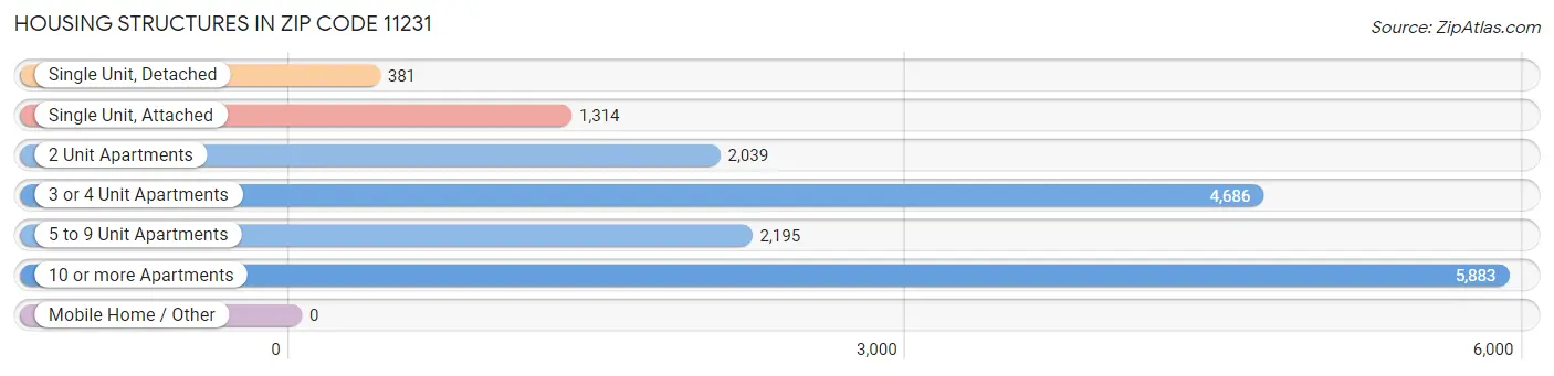 Housing Structures in Zip Code 11231