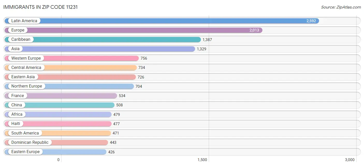 Immigrants in Zip Code 11231