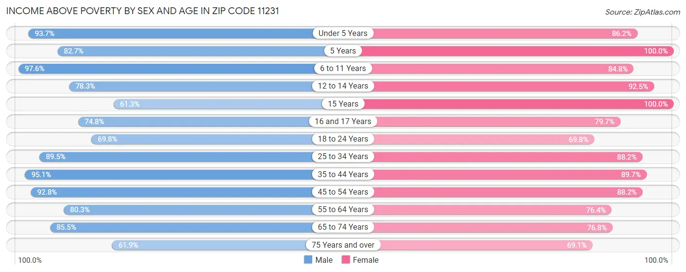 Income Above Poverty by Sex and Age in Zip Code 11231