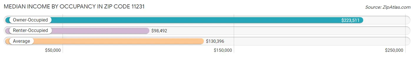 Median Income by Occupancy in Zip Code 11231