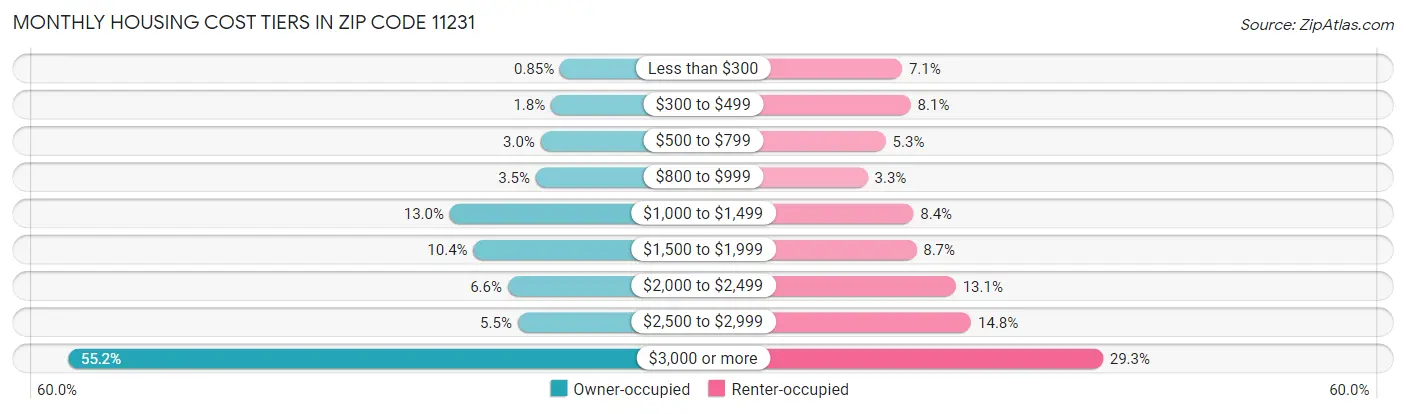 Monthly Housing Cost Tiers in Zip Code 11231