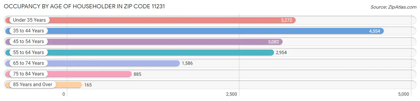 Occupancy by Age of Householder in Zip Code 11231