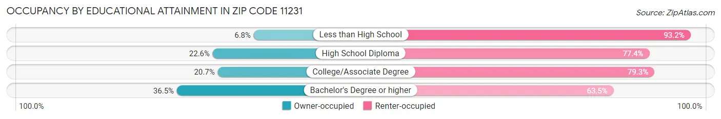 Occupancy by Educational Attainment in Zip Code 11231