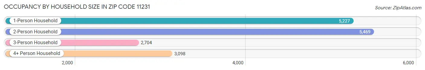 Occupancy by Household Size in Zip Code 11231