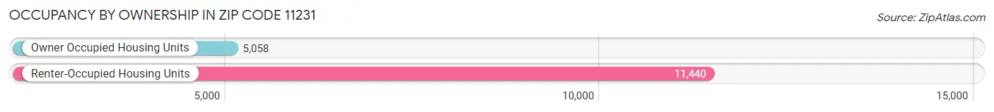 Occupancy by Ownership in Zip Code 11231