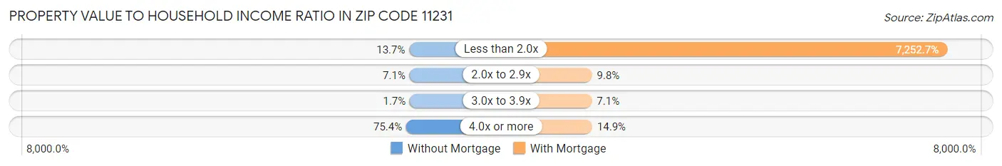 Property Value to Household Income Ratio in Zip Code 11231