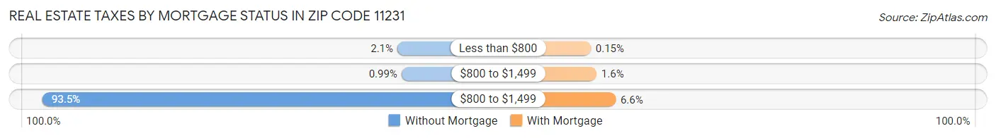 Real Estate Taxes by Mortgage Status in Zip Code 11231