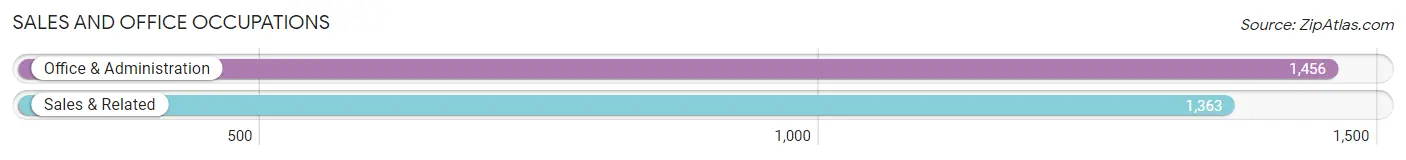 Sales and Office Occupations in Zip Code 11231