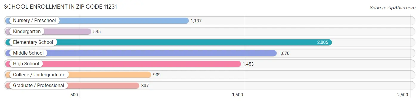 School Enrollment in Zip Code 11231