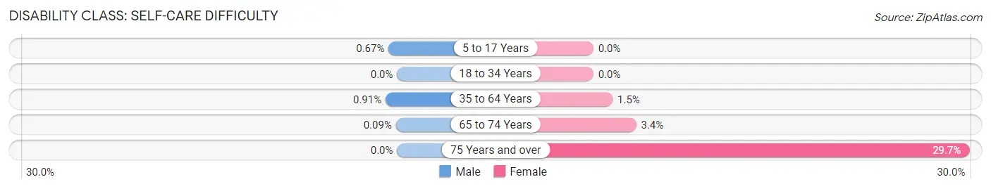 Disability in Zip Code 11231: <span>Self-Care Difficulty</span>