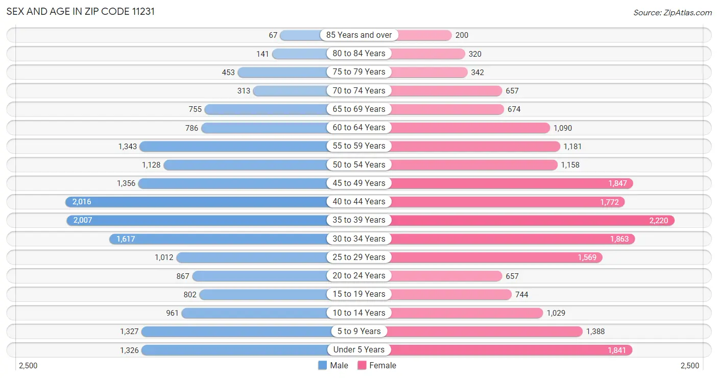 Sex and Age in Zip Code 11231