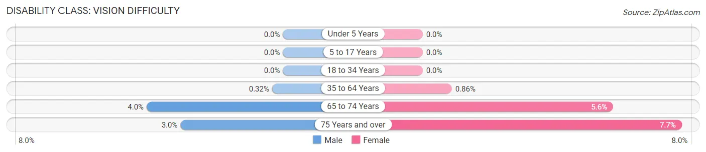 Disability in Zip Code 11231: <span>Vision Difficulty</span>