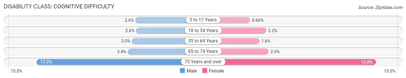 Disability in Zip Code 11236: <span>Cognitive Difficulty</span>