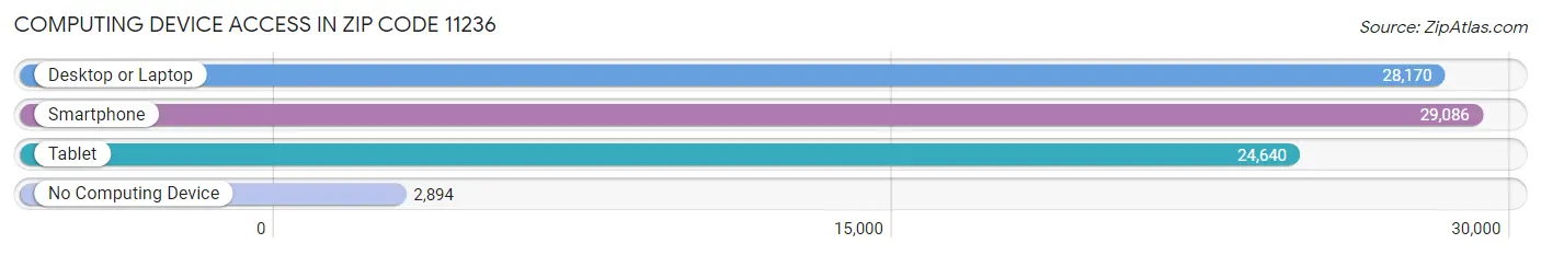 Computing Device Access in Zip Code 11236