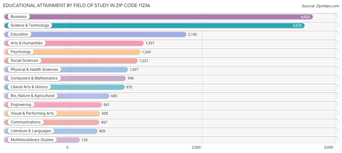 Educational Attainment by Field of Study in Zip Code 11236