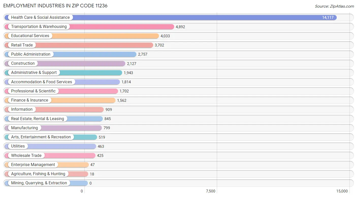 Employment Industries in Zip Code 11236