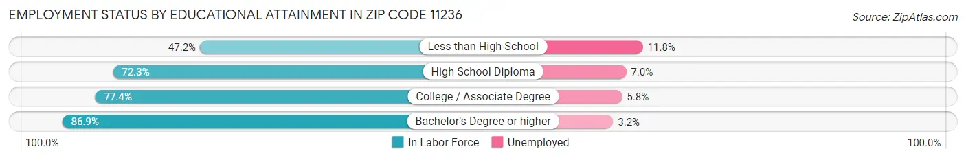 Employment Status by Educational Attainment in Zip Code 11236