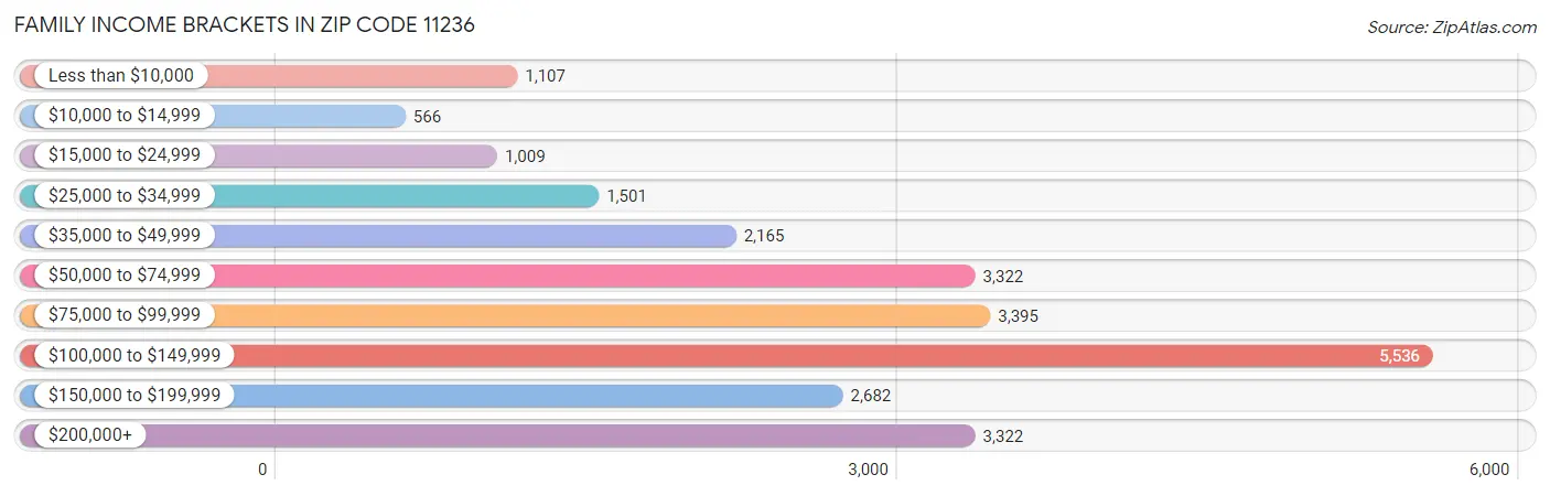 Family Income Brackets in Zip Code 11236