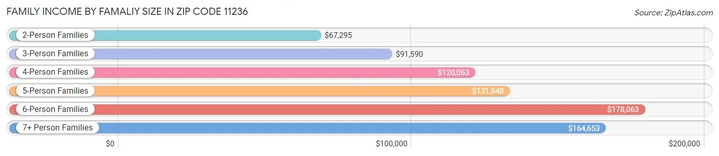 Family Income by Famaliy Size in Zip Code 11236