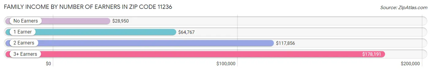 Family Income by Number of Earners in Zip Code 11236