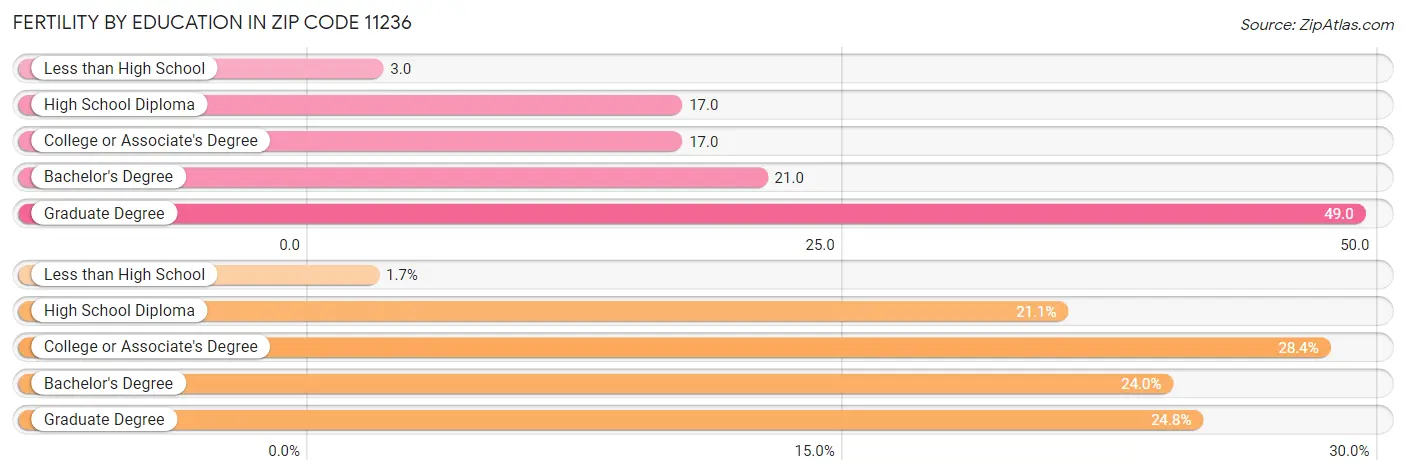 Female Fertility by Education Attainment in Zip Code 11236