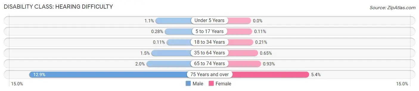 Disability in Zip Code 11236: <span>Hearing Difficulty</span>