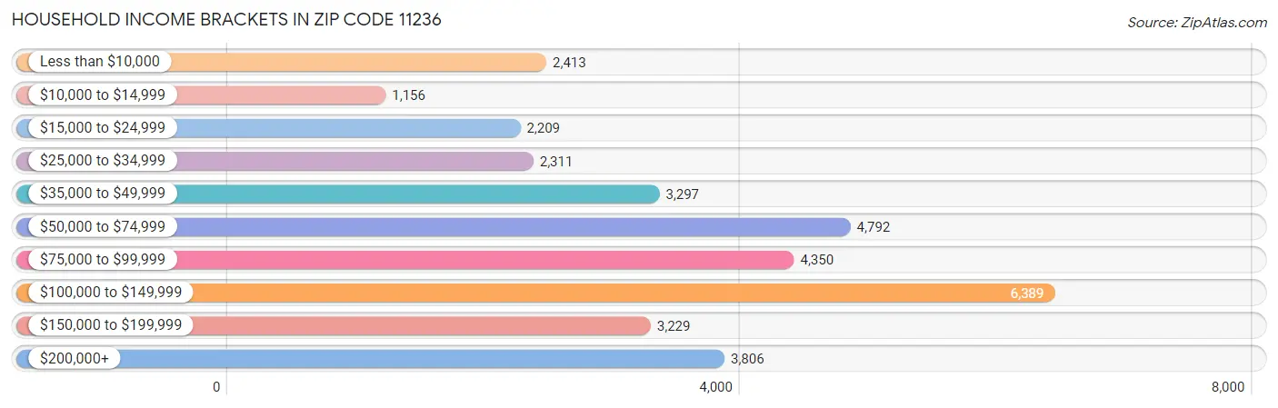 Household Income Brackets in Zip Code 11236