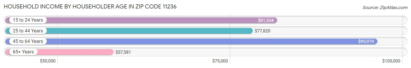 Household Income by Householder Age in Zip Code 11236