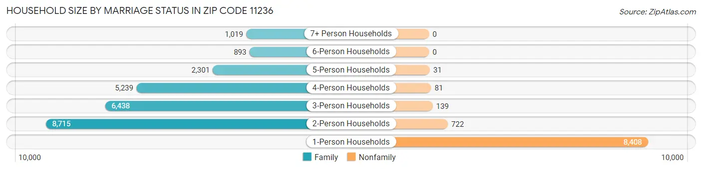 Household Size by Marriage Status in Zip Code 11236