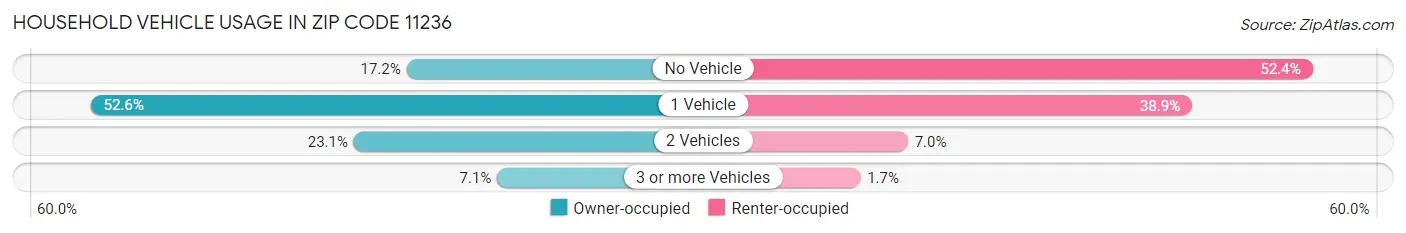 Household Vehicle Usage in Zip Code 11236