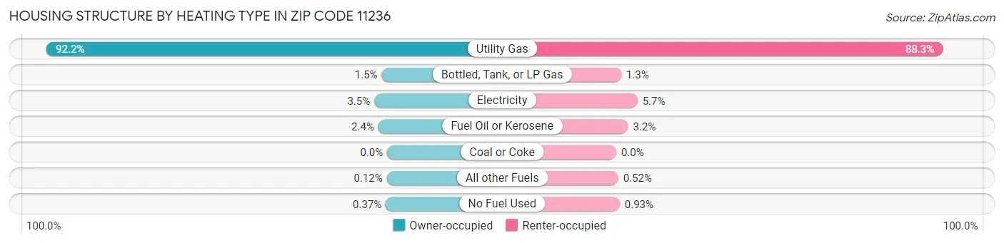 Housing Structure by Heating Type in Zip Code 11236