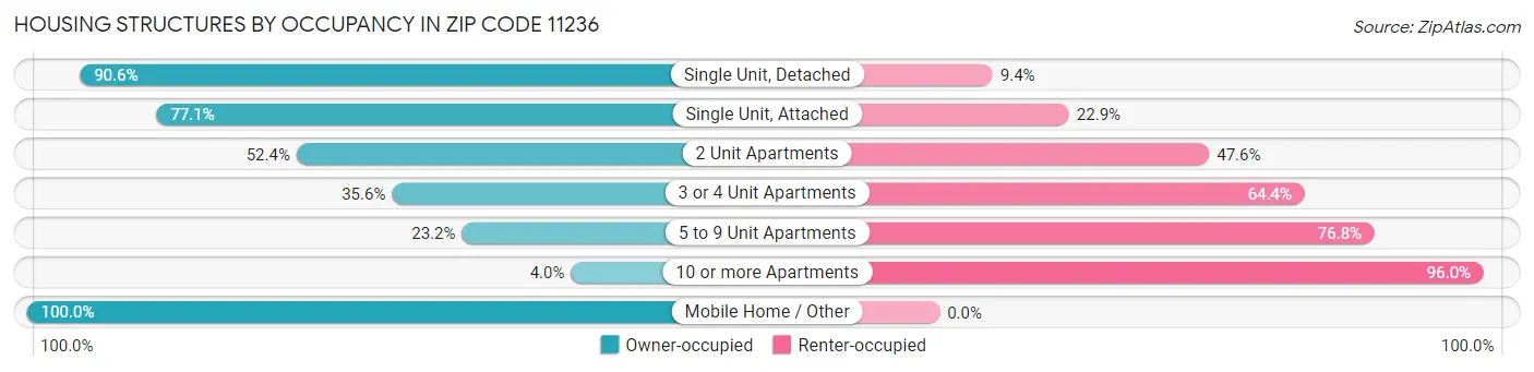 Housing Structures by Occupancy in Zip Code 11236