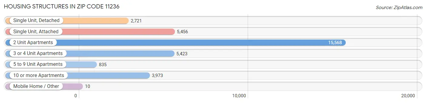 Housing Structures in Zip Code 11236