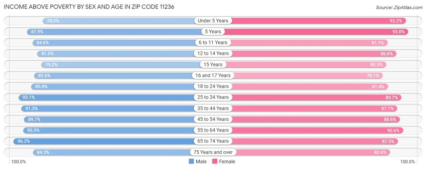 Income Above Poverty by Sex and Age in Zip Code 11236