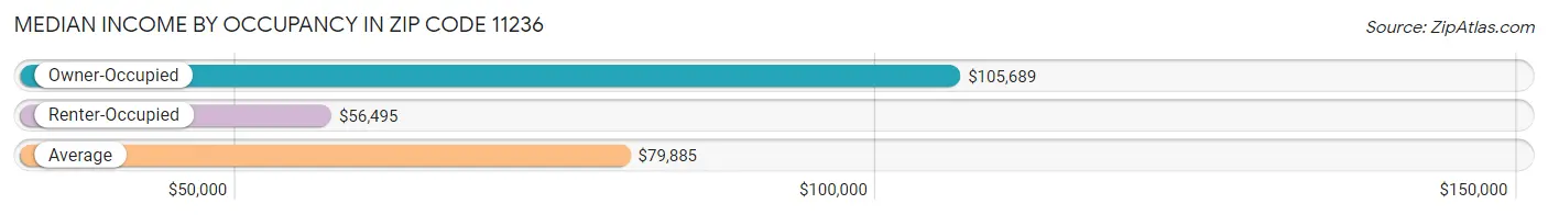 Median Income by Occupancy in Zip Code 11236