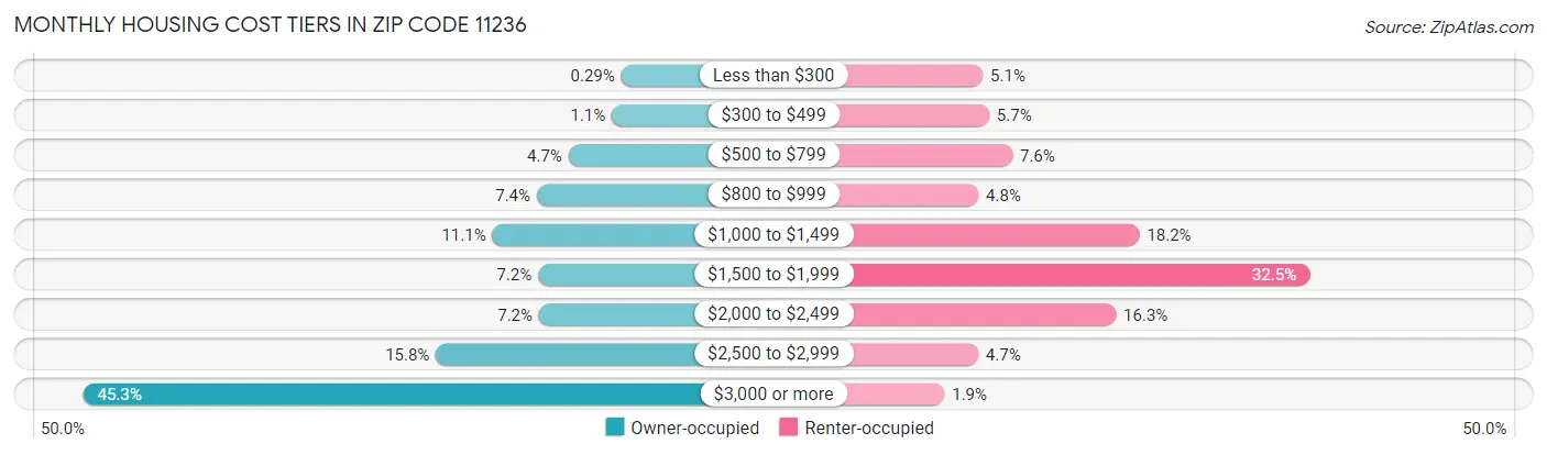 Monthly Housing Cost Tiers in Zip Code 11236