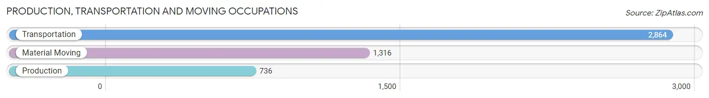 Production, Transportation and Moving Occupations in Zip Code 11236