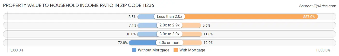 Property Value to Household Income Ratio in Zip Code 11236