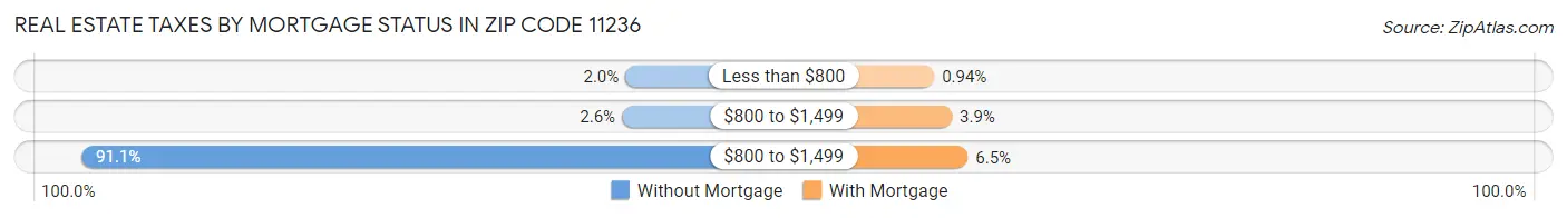 Real Estate Taxes by Mortgage Status in Zip Code 11236