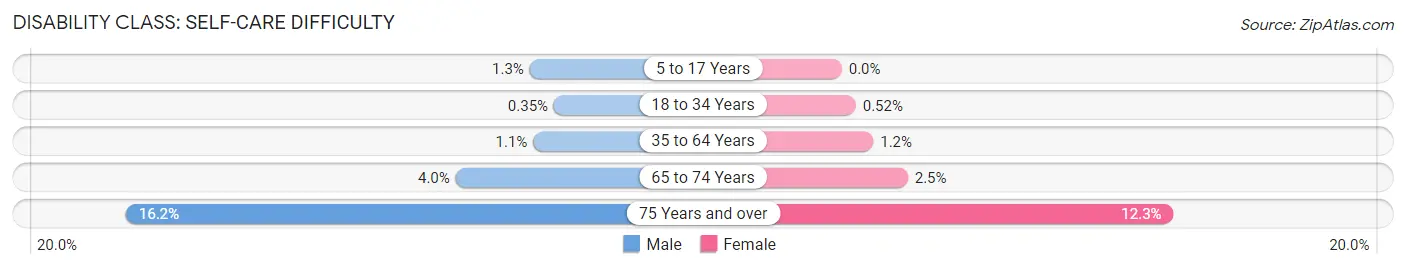 Disability in Zip Code 11236: <span>Self-Care Difficulty</span>