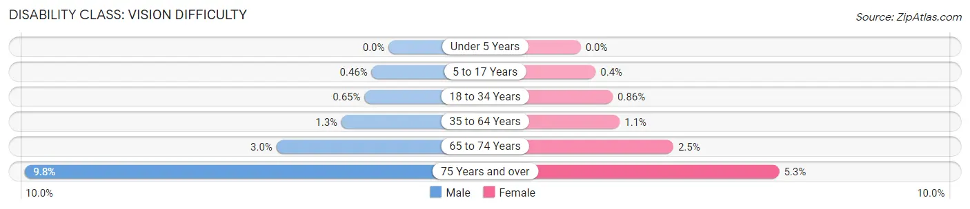 Disability in Zip Code 11236: <span>Vision Difficulty</span>