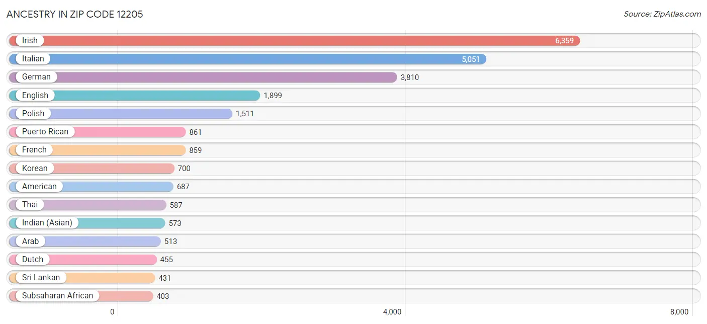 Ancestry in Zip Code 12205