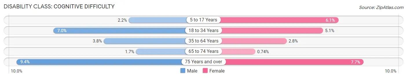 Disability in Zip Code 12205: <span>Cognitive Difficulty</span>