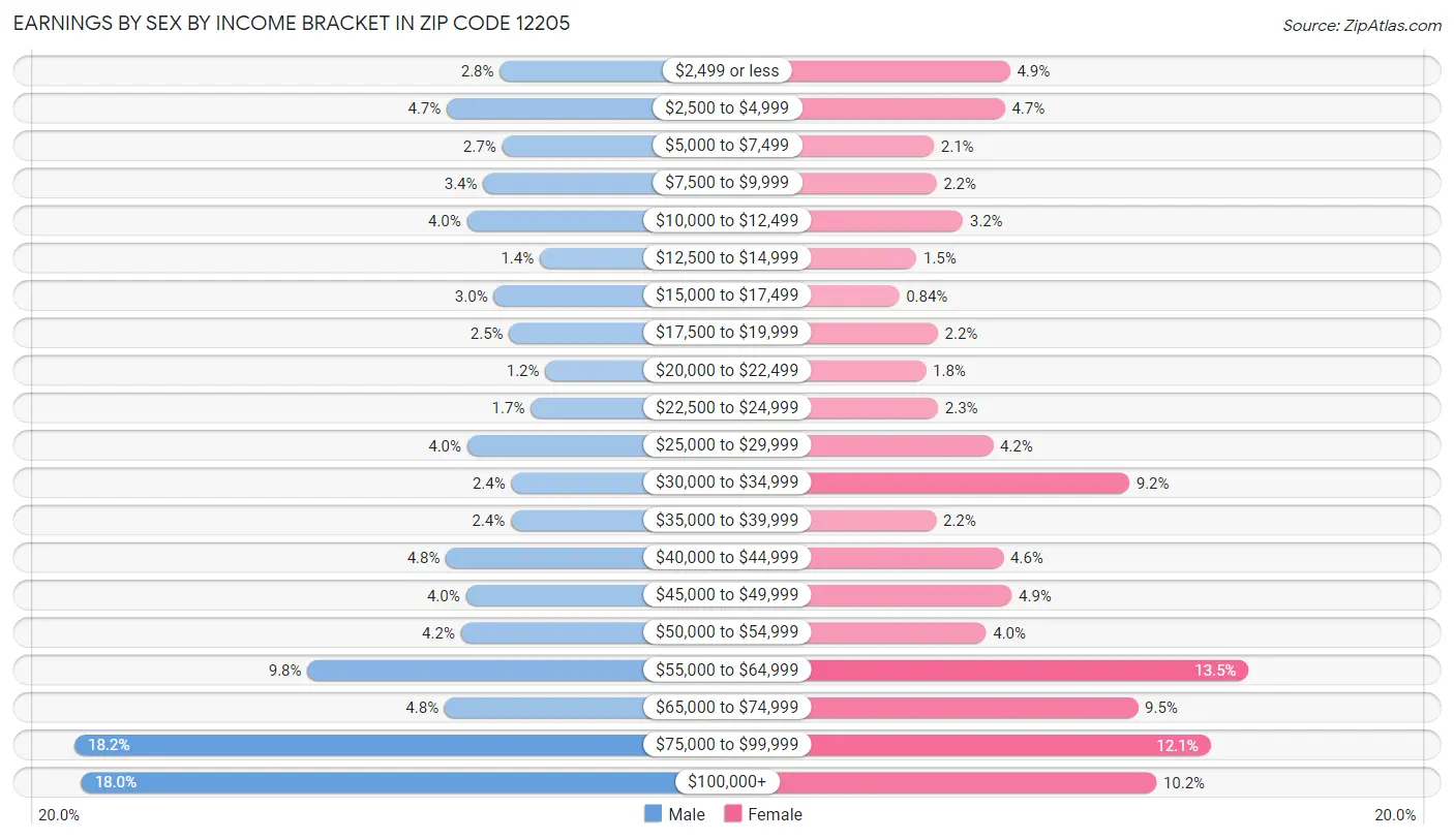 Earnings by Sex by Income Bracket in Zip Code 12205