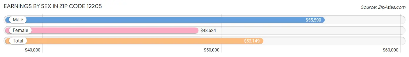 Earnings by Sex in Zip Code 12205