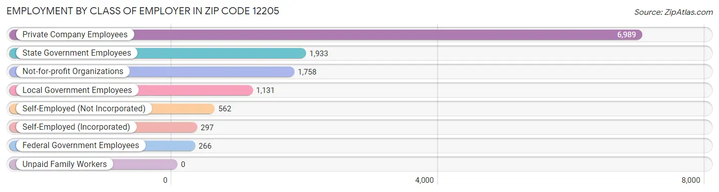 Employment by Class of Employer in Zip Code 12205