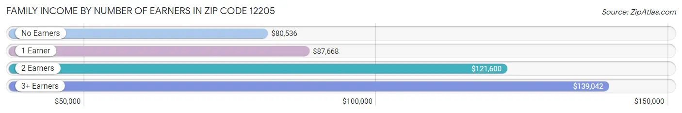 Family Income by Number of Earners in Zip Code 12205